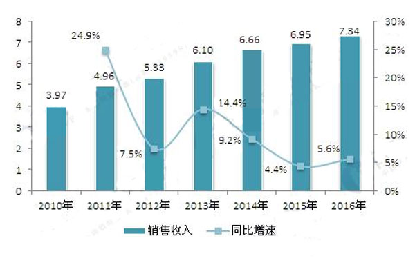 2010-2016年中國工業(yè)電氣產(chǎn)品銷售收入的增長情況.jpg