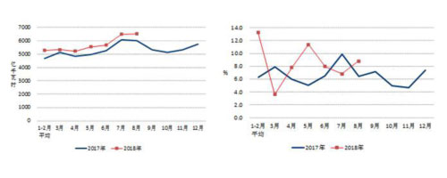 2017、2018年分月全社會(huì)用電量及其增速.jpg