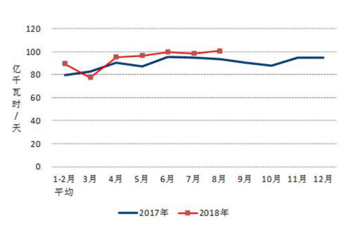 2017、2018年分月制造業(yè)日均用電量.jpg