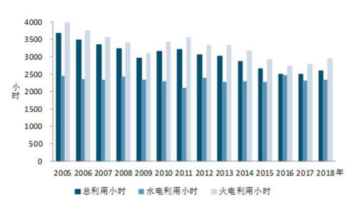 2005年以來(lái)歷年1-8月份利用小時(shí)情況.jpg