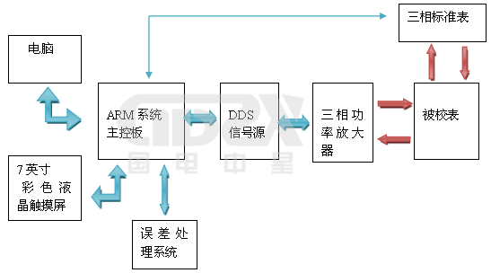 ZX3030C 三相便攜式校驗(yàn)裝置工作原理