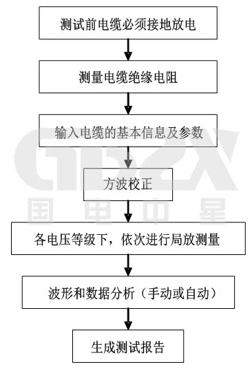 現(xiàn)場試驗(yàn)流程圖.jpg